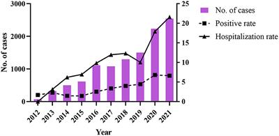 Epidemiology of foodborne diseases caused by Salmonella in Zhejiang Province, China, between 2010 and 2021